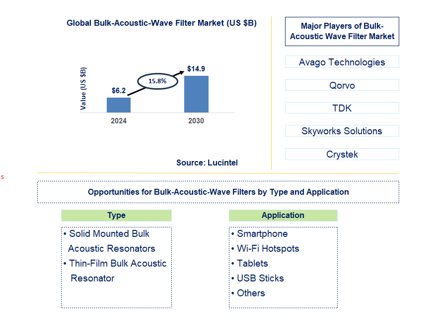 Bulk-Acoustic-Wave (BAW) Filters Trends and Forecast